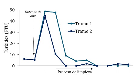 Gráfico Vic